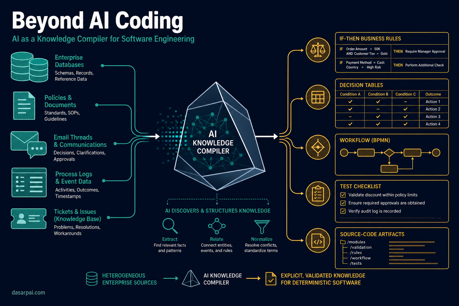 Beyond AI Coding